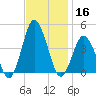south Upshur Neck tide chart for Saturday, November 16, 2024
