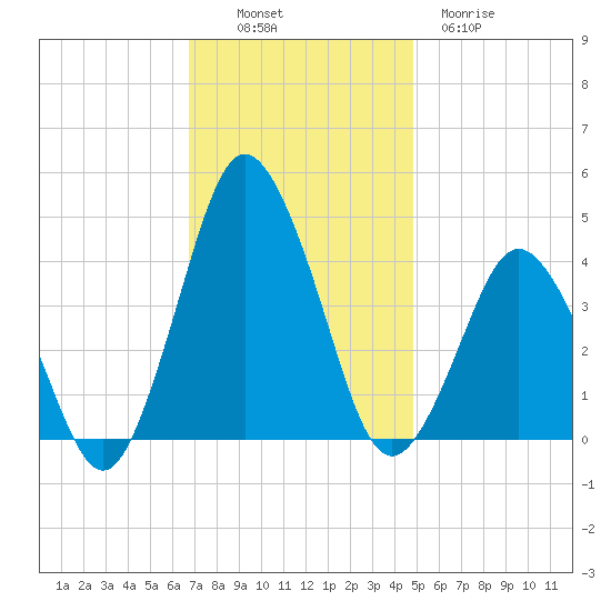 south Upshur Neck tide chart for Sunday, November 17, 2024