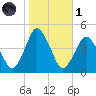 south Upshur Neck tide chart for Friday, November 1, 2024