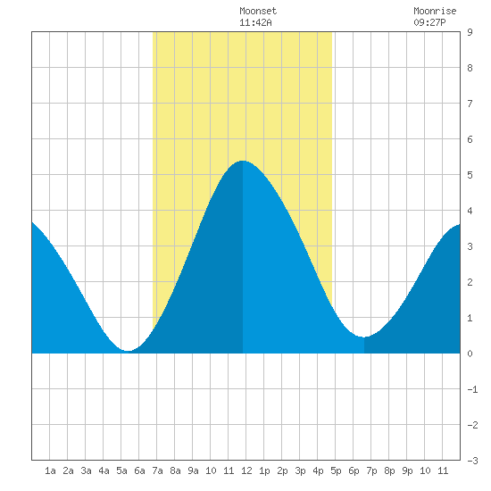 south Upshur Neck tide chart for Wednesday, November 20, 2024