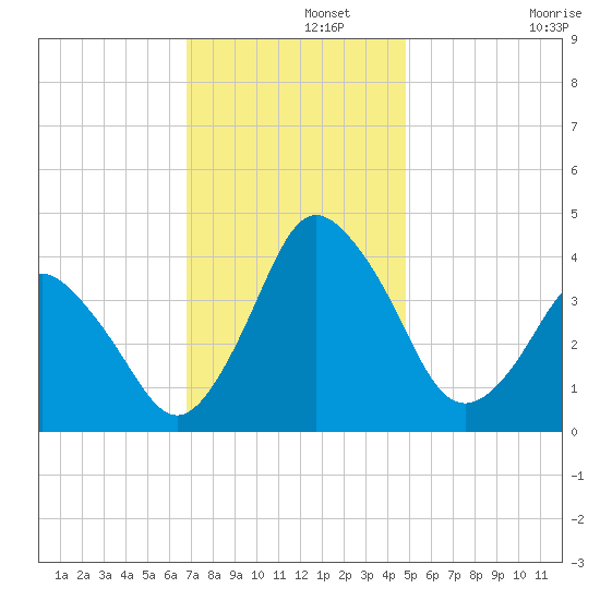south Upshur Neck tide chart for Thursday, November 21, 2024