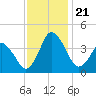 south Upshur Neck tide chart for Thursday, November 21, 2024