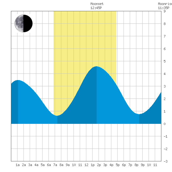 south Upshur Neck tide chart for Friday, November 22, 2024
