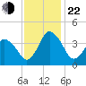 south Upshur Neck tide chart for Friday, November 22, 2024