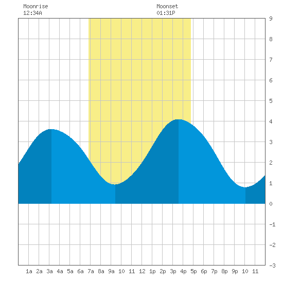 south Upshur Neck tide chart for Sunday, November 24, 2024