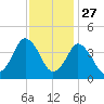 south Upshur Neck tide chart for Wednesday, November 27, 2024