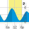 south Upshur Neck tide chart for Saturday, November 2, 2024