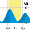 south Upshur Neck tide chart for Saturday, November 30, 2024