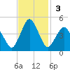 south Upshur Neck tide chart for Sunday, November 3, 2024