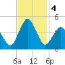 south Upshur Neck tide chart for Monday, November 4, 2024