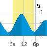 south Upshur Neck tide chart for Tuesday, November 5, 2024