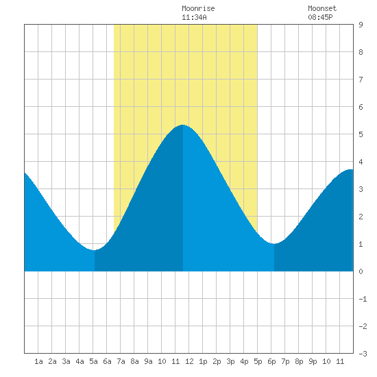 south Upshur Neck tide chart for Wednesday, November 6, 2024