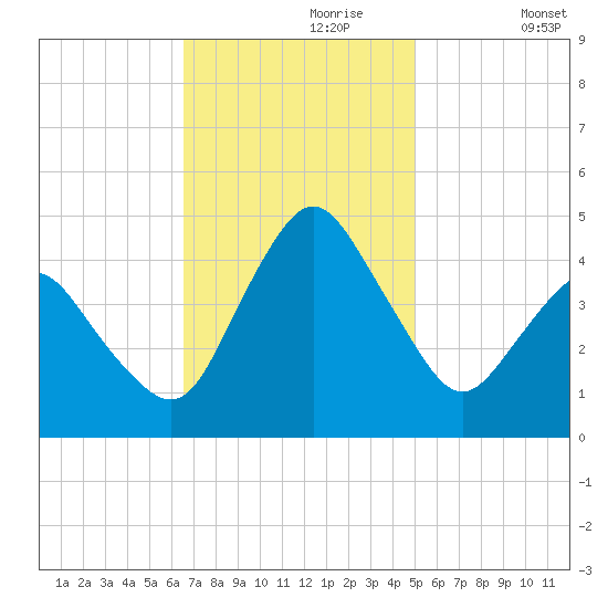south Upshur Neck tide chart for Thursday, November 7, 2024