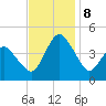 south Upshur Neck tide chart for Friday, November 8, 2024