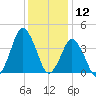 south Upshur Neck tide chart for Thursday, December 12, 2024