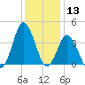 south Upshur Neck tide chart for Friday, December 13, 2024