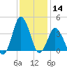 south Upshur Neck tide chart for Saturday, December 14, 2024