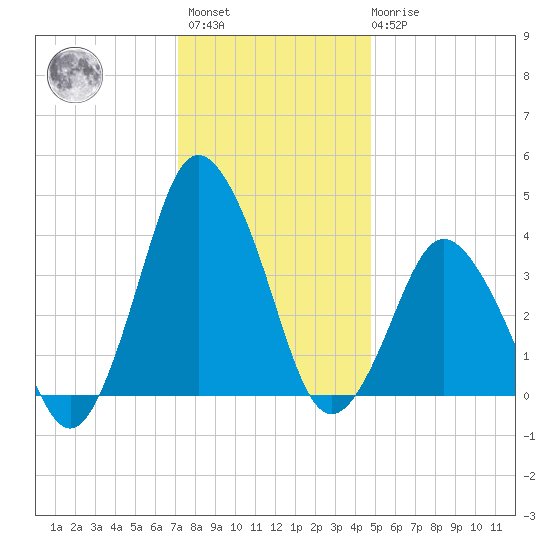 south Upshur Neck tide chart for Sunday, December 15, 2024