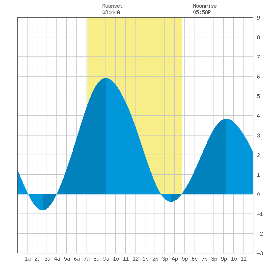 south Upshur Neck tide chart for Monday, December 16, 2024