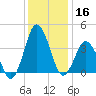 south Upshur Neck tide chart for Monday, December 16, 2024