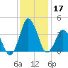 south Upshur Neck tide chart for Tuesday, December 17, 2024