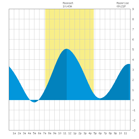 south Upshur Neck tide chart for Thursday, December 19, 2024