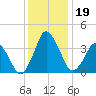 south Upshur Neck tide chart for Thursday, December 19, 2024