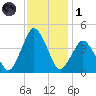 south Upshur Neck tide chart for Sunday, December 1, 2024