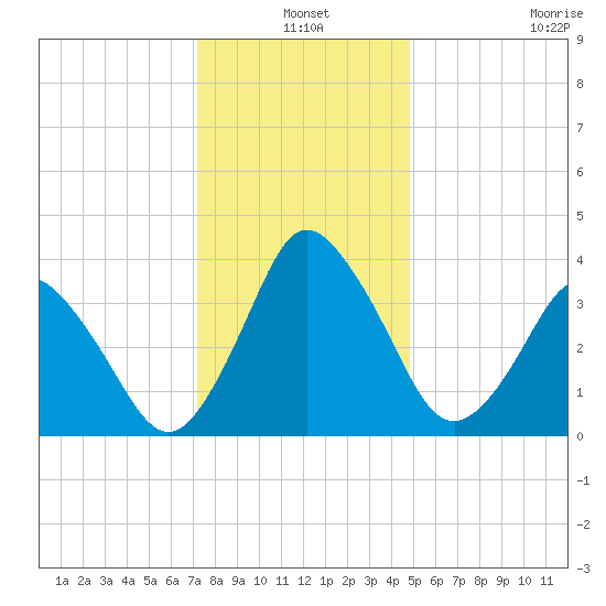 south Upshur Neck tide chart for Friday, December 20, 2024