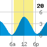 south Upshur Neck tide chart for Friday, December 20, 2024