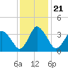 south Upshur Neck tide chart for Saturday, December 21, 2024