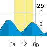 south Upshur Neck tide chart for Wednesday, December 25, 2024