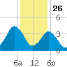 south Upshur Neck tide chart for Thursday, December 26, 2024