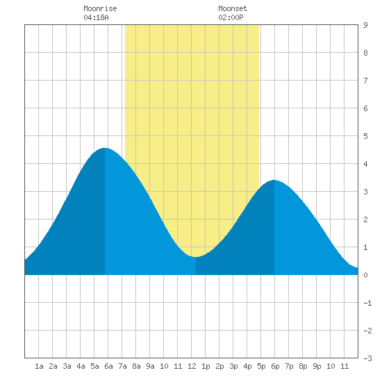 south Upshur Neck tide chart for Friday, December 27, 2024