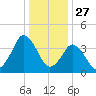 south Upshur Neck tide chart for Friday, December 27, 2024