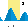south Upshur Neck tide chart for Monday, December 2, 2024