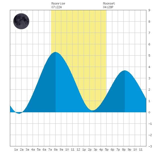 south Upshur Neck tide chart for Monday, December 30, 2024