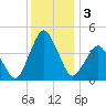 south Upshur Neck tide chart for Tuesday, December 3, 2024