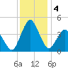 south Upshur Neck tide chart for Wednesday, December 4, 2024