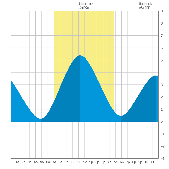 south Upshur Neck tide chart for Thursday, December 5, 2024
