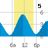 south Upshur Neck tide chart for Thursday, December 5, 2024