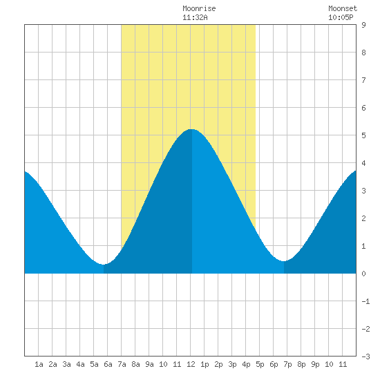 south Upshur Neck tide chart for Friday, December 6, 2024
