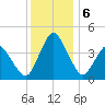 south Upshur Neck tide chart for Friday, December 6, 2024