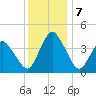 south Upshur Neck tide chart for Saturday, December 7, 2024