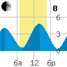 south Upshur Neck tide chart for Sunday, December 8, 2024