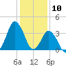 south Upshur Neck tide chart for Friday, January 10, 2025