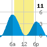 south Upshur Neck tide chart for Saturday, January 11, 2025