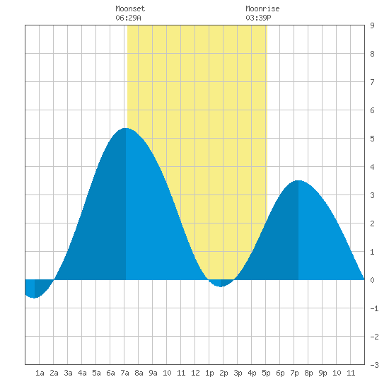 south Upshur Neck tide chart for Sunday, January 12, 2025