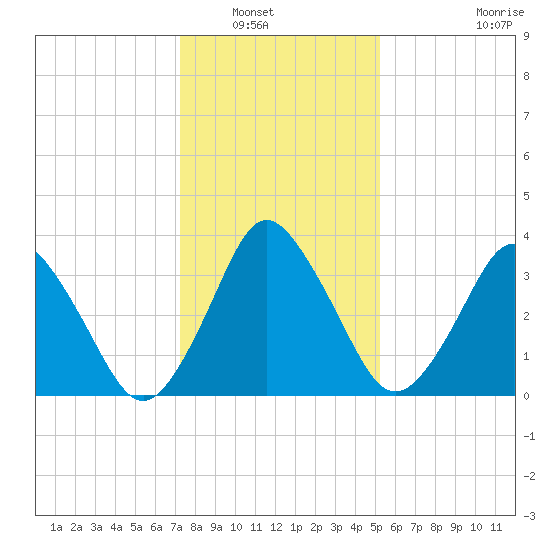 south Upshur Neck tide chart for Saturday, January 18, 2025