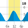 south Upshur Neck tide chart for Saturday, January 18, 2025